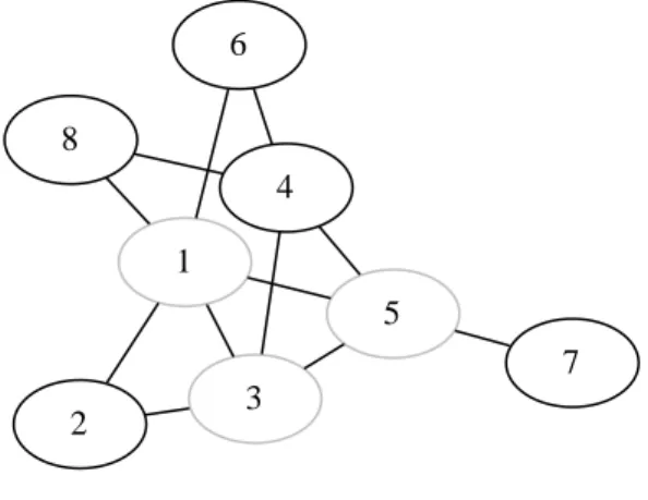 Fig. 1.6  {1,3,5} est une clique dominante maximale
