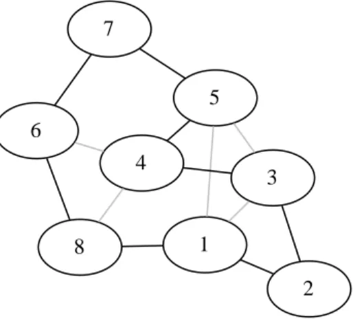 Fig. 1.8  12345768 est un circuit hamiltonien