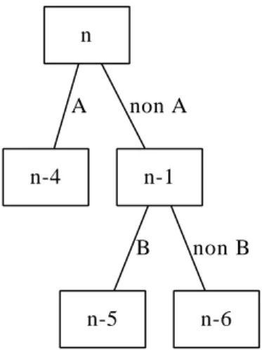 Fig. 3.4  Un arbre de branchement très simple. Quand A est éliminé, l'instance est peu