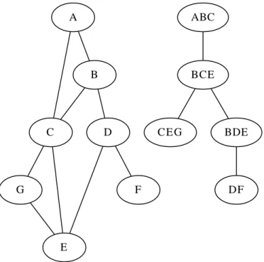 Fig. 3.5  Exemple de décomposition arborescente minimale. tw (G) = 2