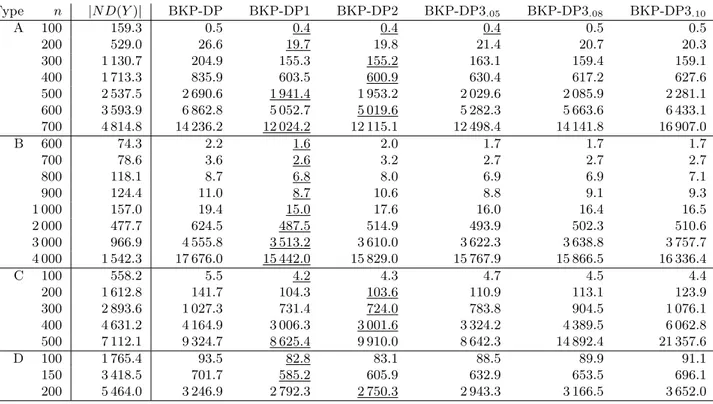 Table 1: Average CPU-time of several approaches for the benchmark set of instances.