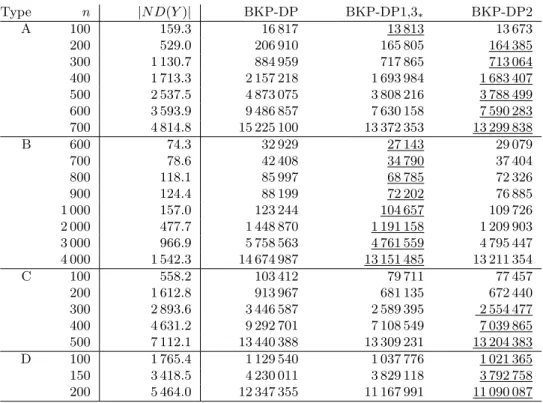 Table 2: Maximum amount of states in memory of several approaches for the benchmark set of instances; BKP-DP1,3 ∗ denotes variants BKP-DP1, BKP-DP3 .05 , BKP-DP3 .08 and BKP-DP3 .10 .