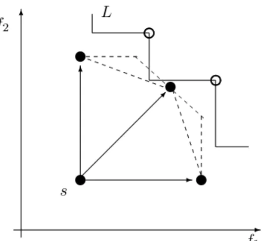 Figure 3: Illustration of a case in which state s is not discarded in BKP-DP3.