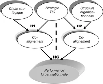 Figure 1: Modèle de recherche de l’alignement straté- straté-gique des TIC 