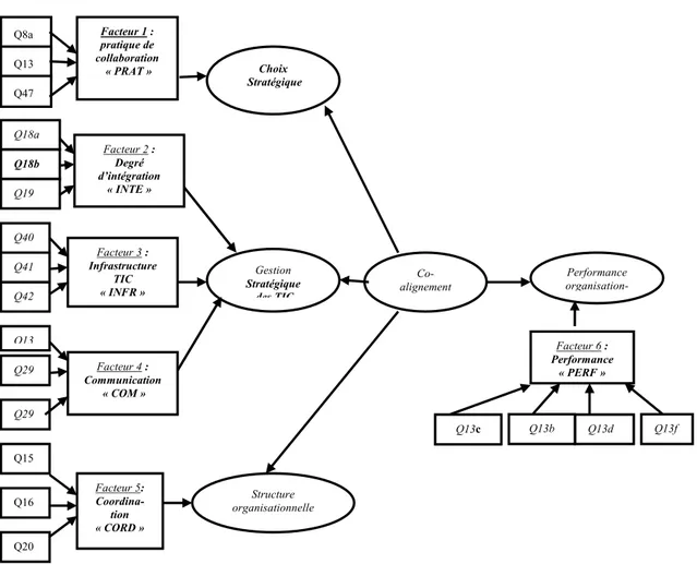 Figure 2. Schéma récapitulatif des items et des  facteurs du modèle à tester 
