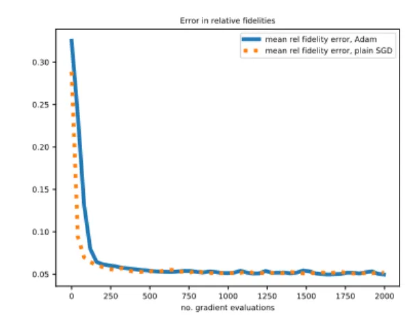 Figure 3: Convergence for the numerical case in Section 3.3. The quantity