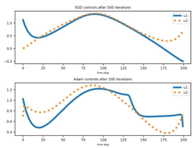 Figure 4: Converged controls for the SGD (up) and Adam (bottom) for the situation in in Section 3.3 (for the convergence see Figure 3)