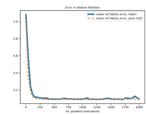 Figure 5: Convergence for the numerical case in Section 3.4. The quantity plotted is defined as in the Figure 3