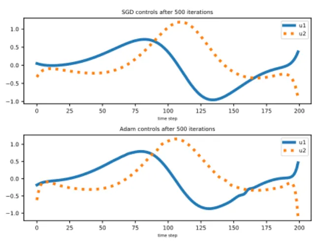 Figure 6: Converged controls for the SGD (up) and Adam (bottom) for the situation in in Section 3.4 (for the convergence see Figure 5)