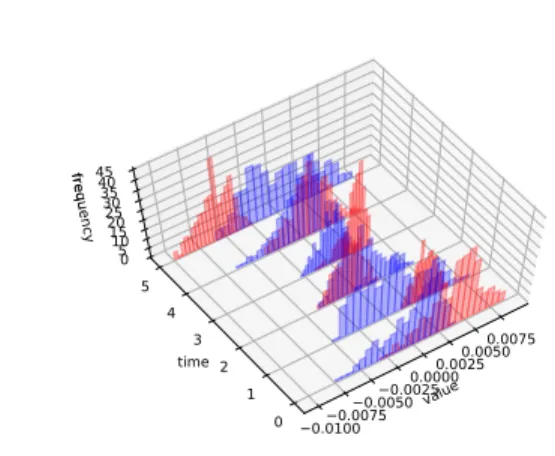 Figure 8: Histogram of the gradients as in Figure 7 except that here the results correspond to the test case in Section 3.4.