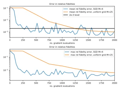 Figure 1: Convergence for the numerical case in Section 3.1. Top image: mean fidelity error