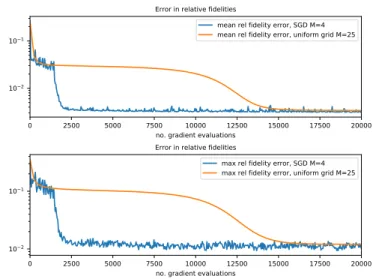 Figure 2: Convergence for the numerical case in Section 3.2. Top image: mean fidelity error