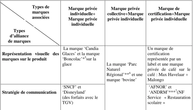 Tableau 2: Alliances de marques : une diversité des perspectives de définition. 