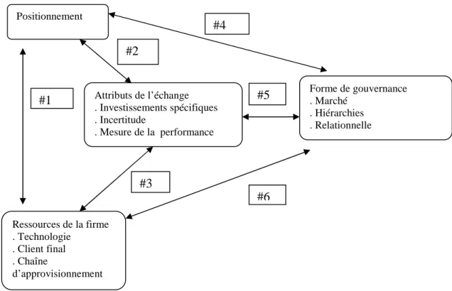 Figure 4: Le cadre d’analyse de la GVA (‘Governance Value Analysis’ ou analyse de la gouverance par  l’approche de la valeur) de Ghosh et John (1999 : 136), traduit par l’auteur