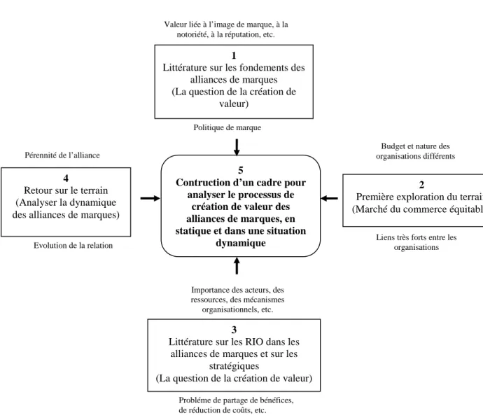 Figure 7 : Une représentation simplifiée de la démarche analytique 