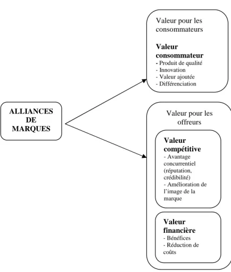 Figure 8 : Les types différents types de valeur dans l’alliance de marques 