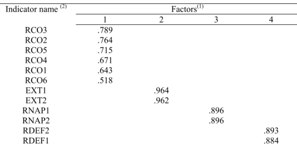 Table 2: Factor Loadings for Exploratory Factor analysis  Indicator name  (2)  Factors (1)