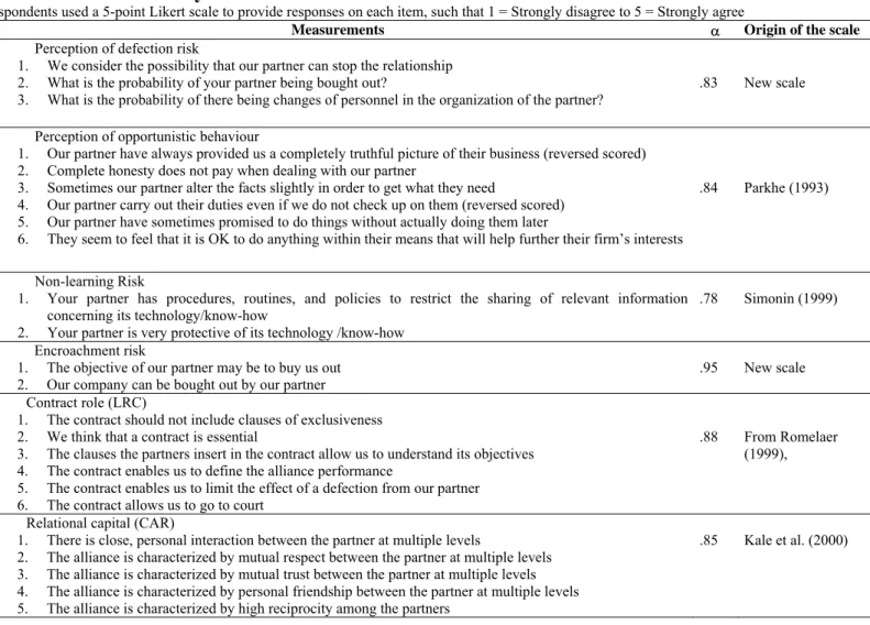 Table 3: Survey items in the Final Measurement Model 