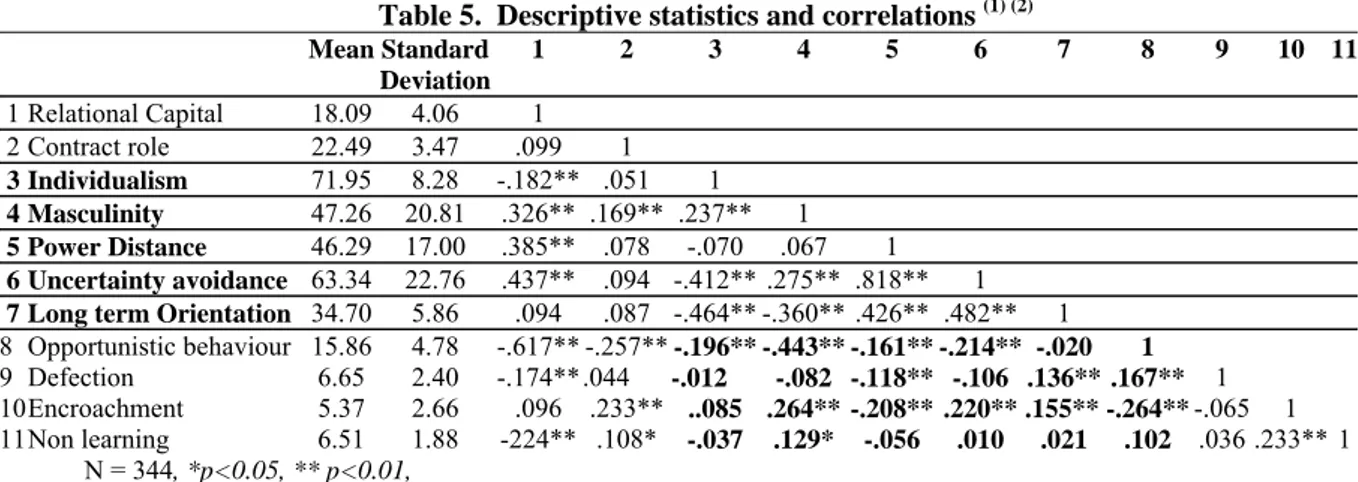 Table 5.  Descriptive statistics and correlations  (1) (2)    Mean Standard  Deviation  1 2 3 4 5 6 7 8  9  10 11 1  Relational  Capital 18.09  4.06  1          2  Contract  role  22.49  3.47  .099  1         3 Individualism   71.95  8.28  -.182** .051  1 