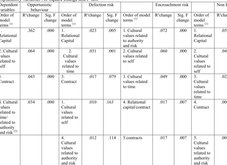 Table 6 : Selected results of multiple linear regression analysis for 4 and 5 unordered sets of  explanatory variables : R-Square change and F-test  