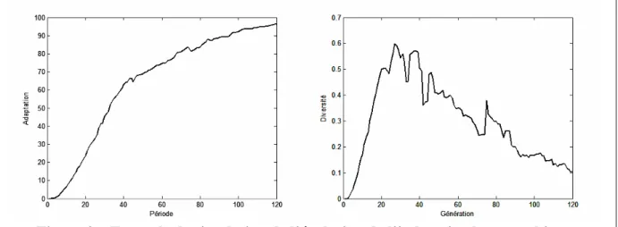 Figure 2 – Exemple de simulation de l’évolution de l’industrie photographique  Au cours de cette simulation, les agents s’adaptent au nouveau terrain, à travers les trois  mécanismes permettant cette évolution favorable : apprentissage individuel, échanges