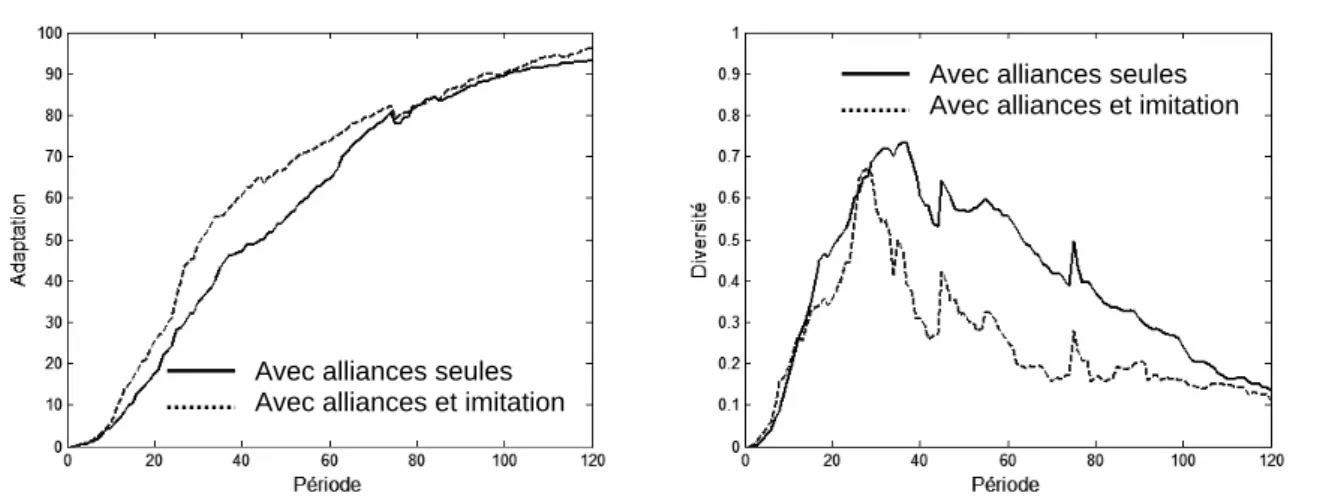 Figure 7 : simulation de l’impact joint des alliances et de l’imitation 