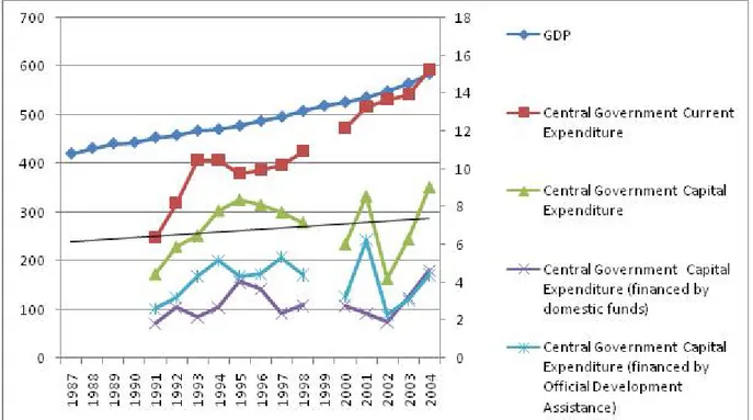 Figure 2: GDP at constant prices and public expenditure per capita (Cedis), 1987 - 2004