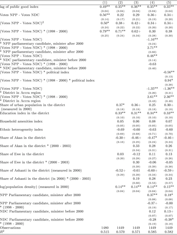 Table 1: Determinants of the allocation of public goods in Ghana