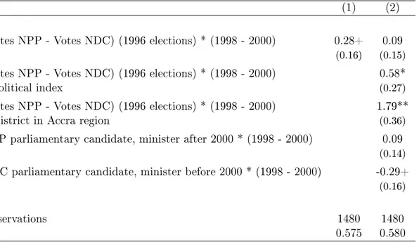 Table 2: Determinants of the allocation of public goods in Ghana, xed eects specica- specica-tions