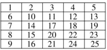 Figure 6: L-shaped cell ordering for 5 × 5 matrices.