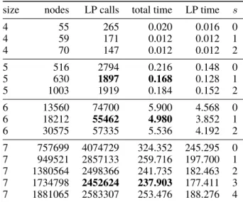 Table 2: Solving Goofspiel with backward induction. size nodes (= LP calls) total time LP time