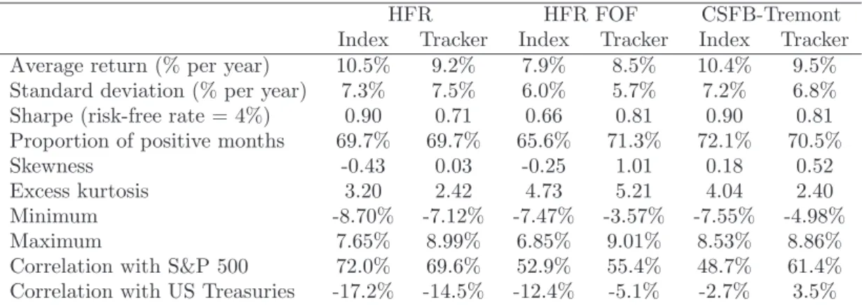 Table 2: A statistical comparison of hedge fund indices and their trackers