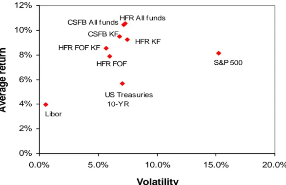 Figure 9: Risk-return profile of hedge funds and standard assets