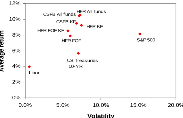 Figure 9: Risk-return profile of hedge funds and standard assets