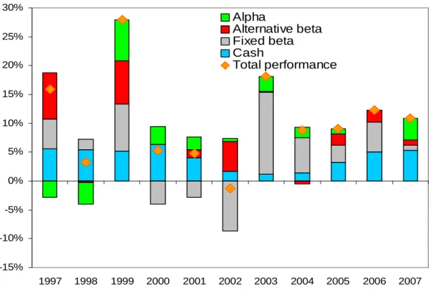 Figure 10: Year by year decomposition of the performances for the HFR index -15%-10%-5%0%5%10%15%20%25%30% 1997 1998 1999 2000 2001 2002 2003 2004 2005 2006 2007AlphaAlternative betaFixed betaCashTotal performance