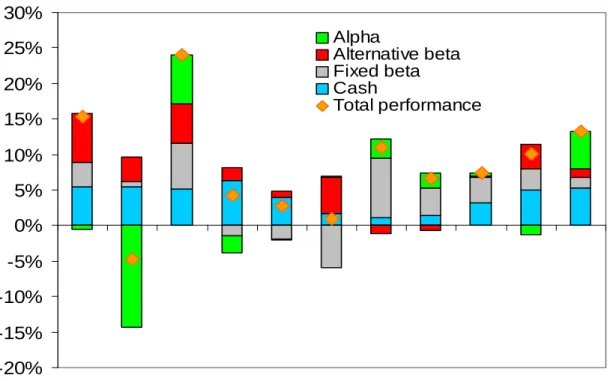 Figure 12: Year by year decomposition of the performances for the HFR FoF -20%-15%-10% -5%0%5%10%15%20%25%30% 1997 1998 1999 2000 2001 2002 2003 2004 2005 2006 2007AlphaAlternative betaFixed betaCashTotal performance