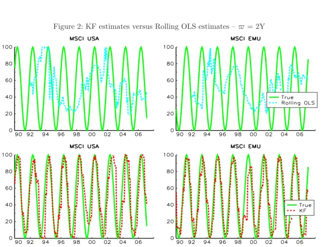 Figure 2: KF estimates versus Rolling OLS estimates – $ = 2Y