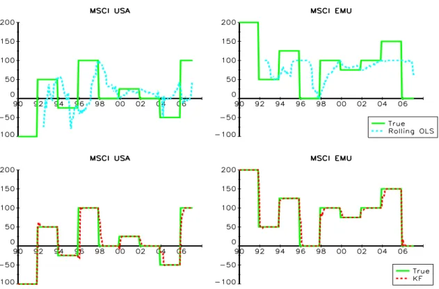 Figure 3: KF estimates versus Rolling OLS estimates – $ = 2Y