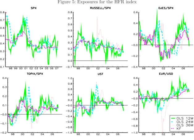 Figure 5: Exposures for the HFR index
