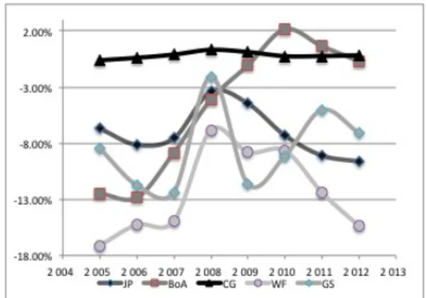 Fig. 5 The fragility indicator T ∗ per year for each country. Fig. 6 Threshold < per year of American banks.