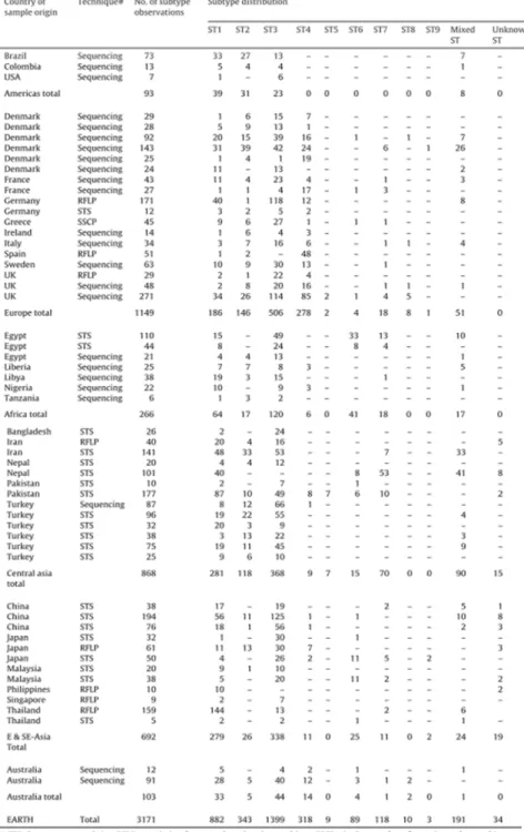 Figure 12 : Distribution des STs dans la population humaine par continent et par pays (Alfellani 