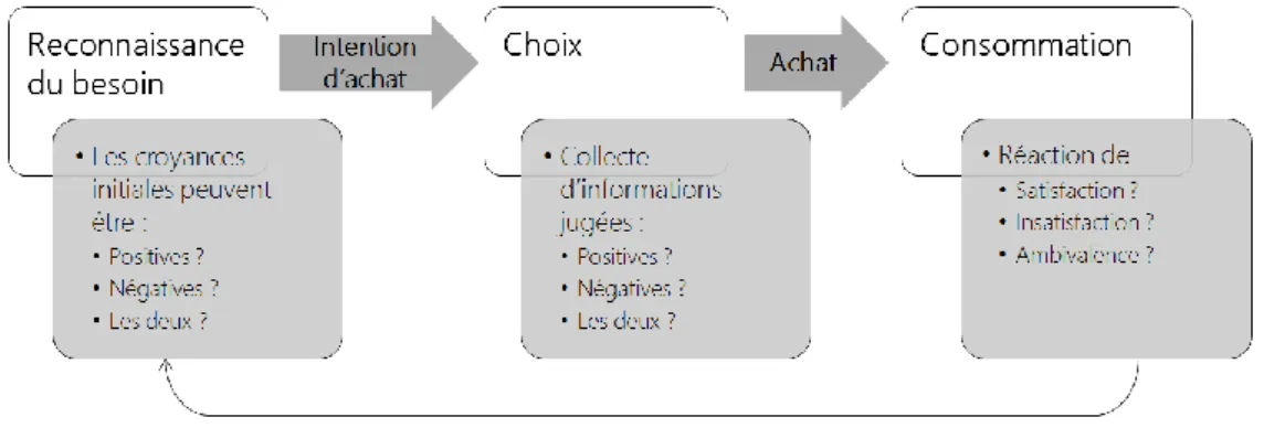 Figure 3. La place de l’ambivalence dans le processus de consommation 