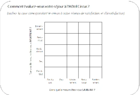 Figure 14. Application de l’Evaluative Space Grid à la mesure de la satisfaction 