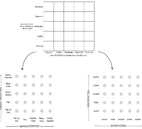 Figure 16. Opérationnalisation de l’Evaluative Space Grid pour la mesure des opinions (à gauche) et  de la satisfaction globale (à droite) 