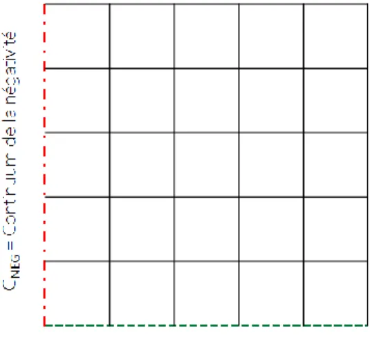 Figure 21. Format des données dans les deux conditions pour la variable « continuum de mesure » 