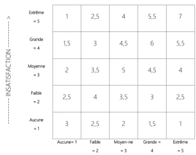 Figure 24. Application de la formule de Thompson et al. (1995) aux notes issues de la grille de Larsen 