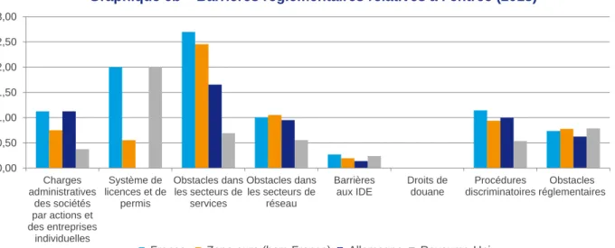 Graphique 6b – Barrières réglementaires relatives à l’entrée (2018) 