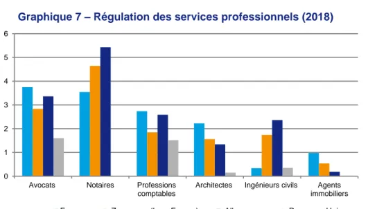 Graphique 7 – Régulation des services professionnels (2018) 