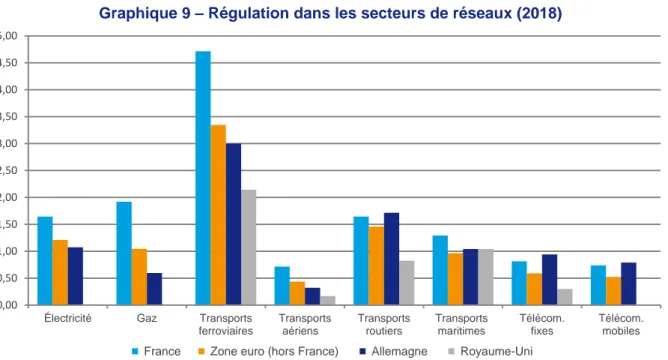 Graphique 9 – Régulation dans les secteurs de réseaux (2018) 