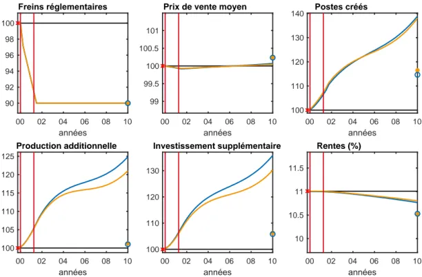 Graphique 10 – Réponse des variables économiques directement impactées par une réforme  sur deux ans sans effet sur la productivité (bleu) et avec effet sur la productivité (orange)  